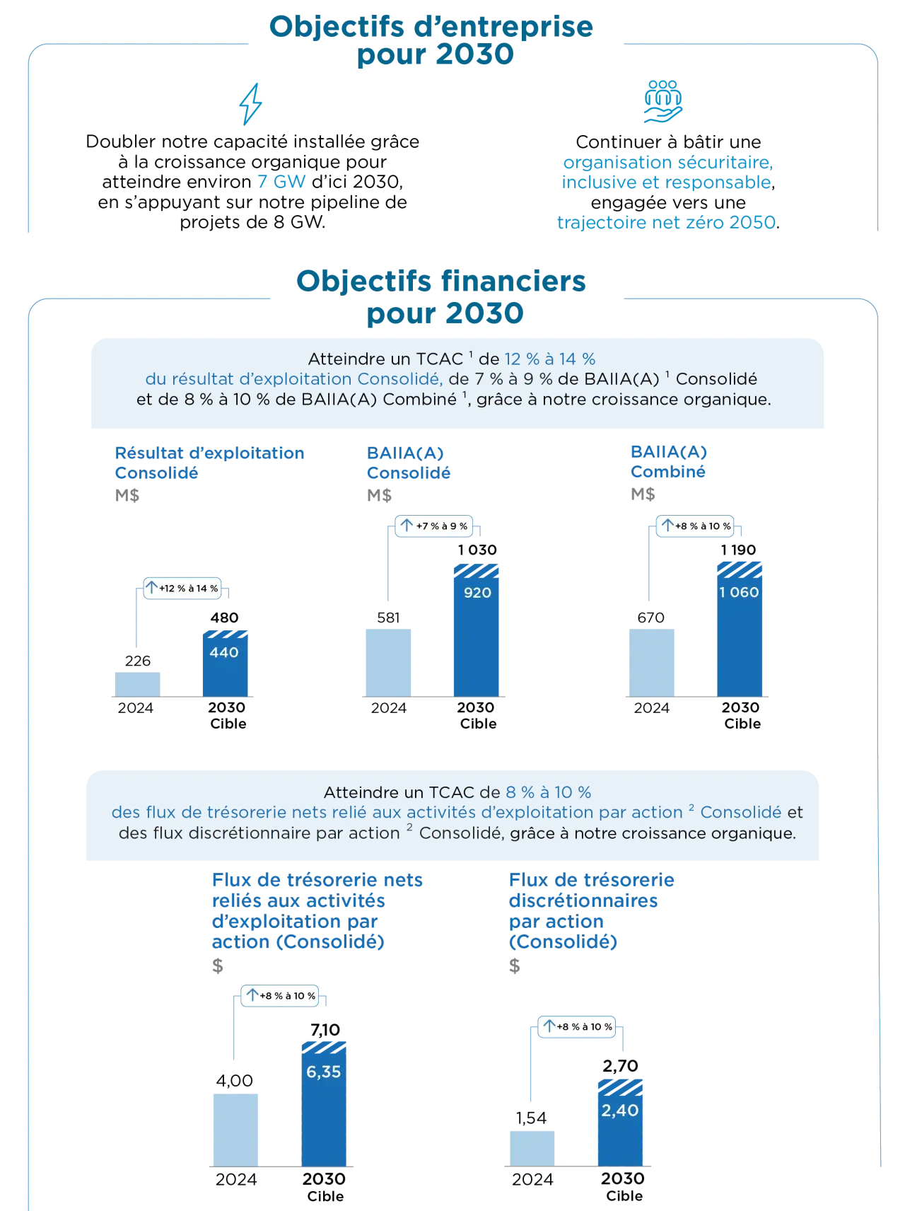 Graphiques représentant nos objectifs pour 2030