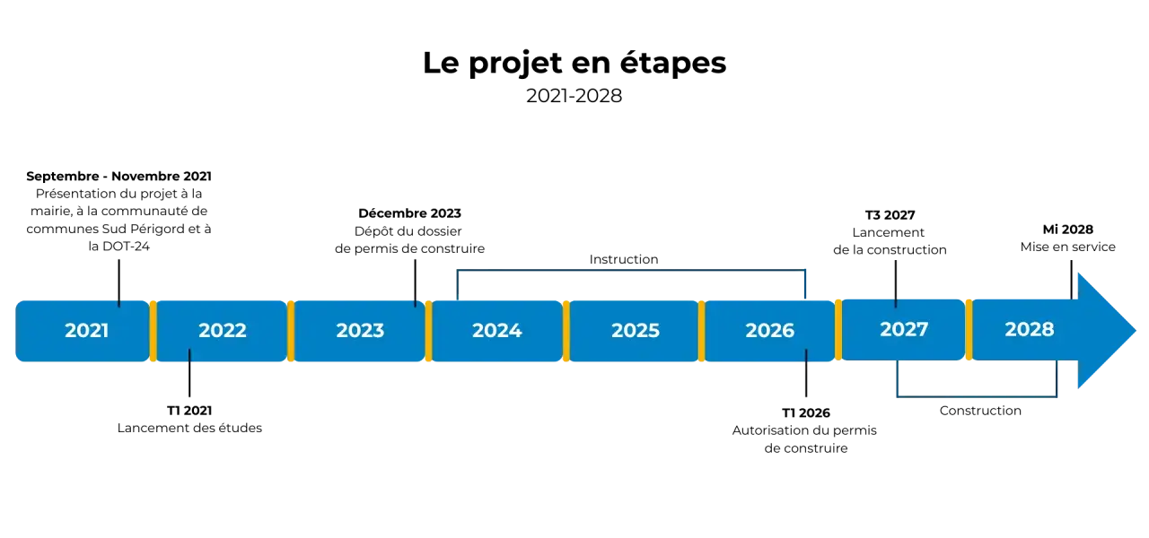 Frise projet Plaisance