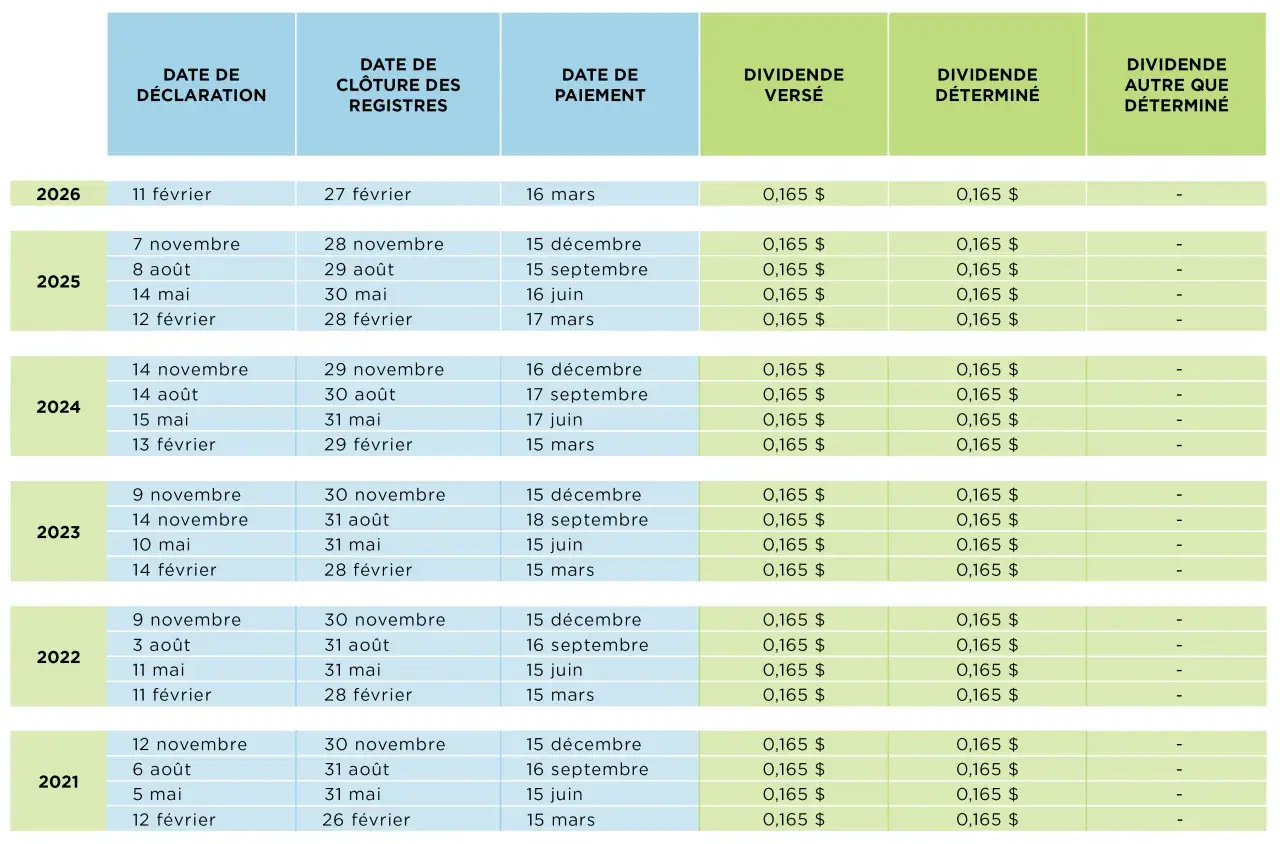 Dividendes trimestriels T4 2025