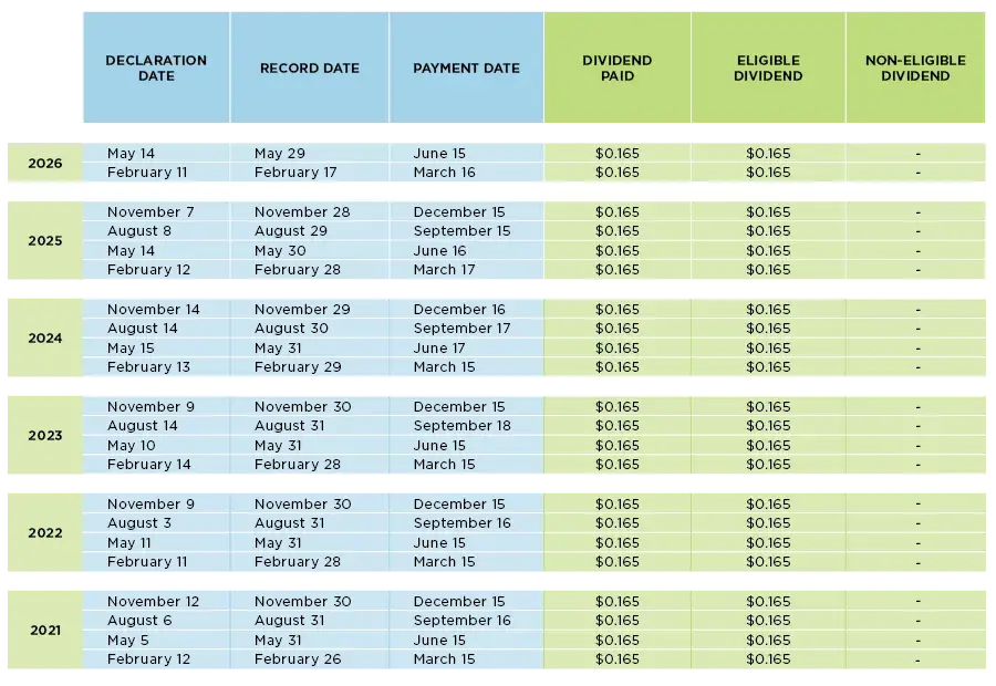 Dividend Table as at Q1-2026